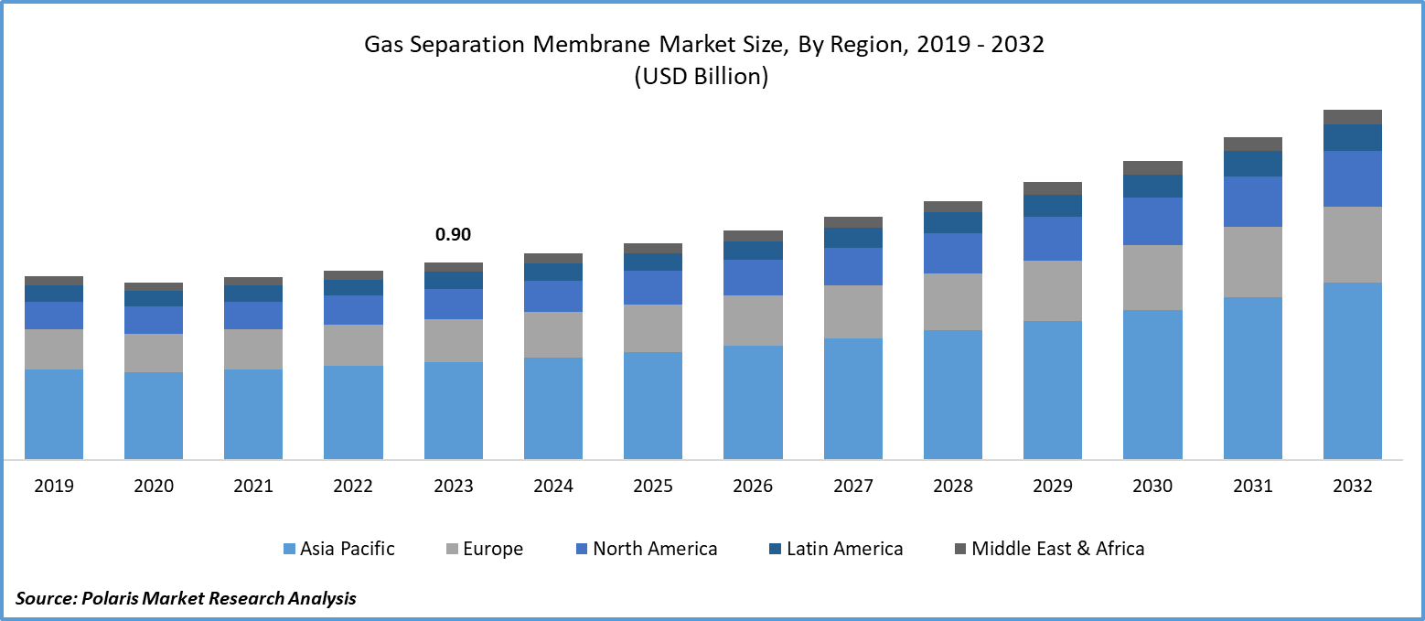 Gas Separation Membrane Market Size